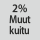 Kangaskoostumus: 2% muita kuituja